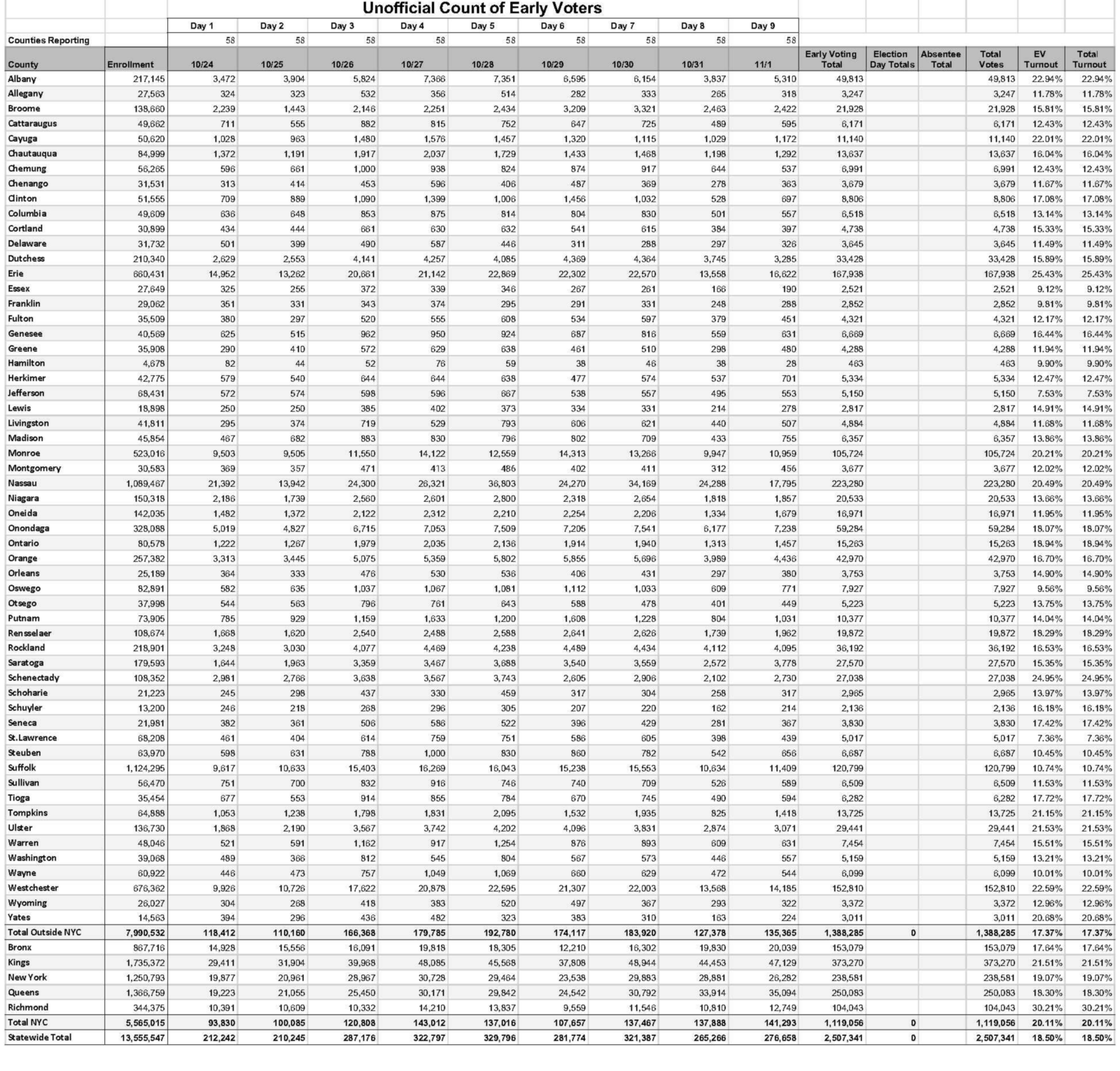 2020 EARLY VOTING TOTALS | VOTE EARLY NY